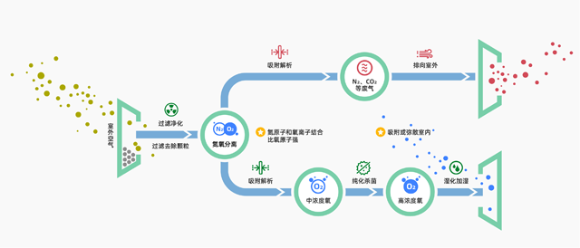 康養(yǎng)凈化新風設備原理