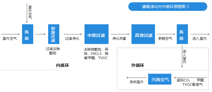 健養(yǎng)凈化設備原理圖